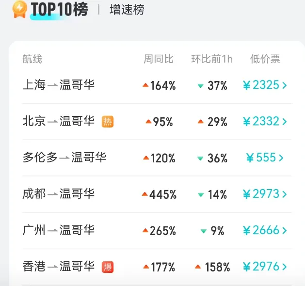 重磅!好消息!中加航线全面取消限制 大幅增航 机票价格跌!跌!跌! 重磅!好消息!中加航线全面取消限制 大幅增航 机票价格跌!跌!跌!